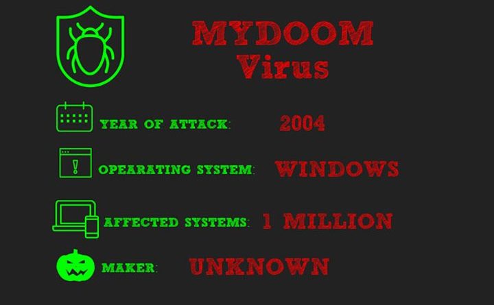 Virus máy tính "My Doom"